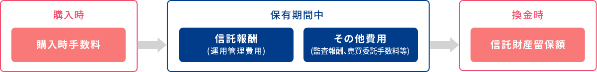 購入時 購入時手数料 保有期間中 信託報酬(運用管理費用)その他費用(監査報酬、売買委託手数料等) 換金時 信託財産留保額