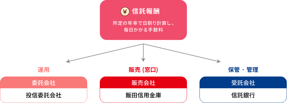 信託報酬 所定の年率で日割り計算し、毎日かかる手数料 運用委託会社 投信委託会社 販売(窓口)販売会社 飯田信用金庫 保管・管理 受託会社 信託銀行