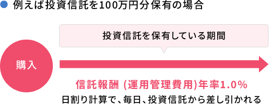 【例えば投資信託を100万円分保有の場合】投資信託を保有している期間 購入 信託報酬(運用管理費用)年率1.0% 日割り計算で、毎日、投資信託から差し引かれる