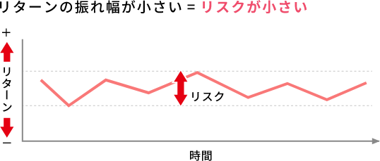 リターンの振れ幅が小さい=リスクが小さい
