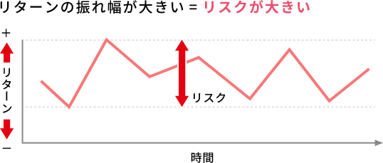 リターンの振れ幅が大きい=リスクが大きい