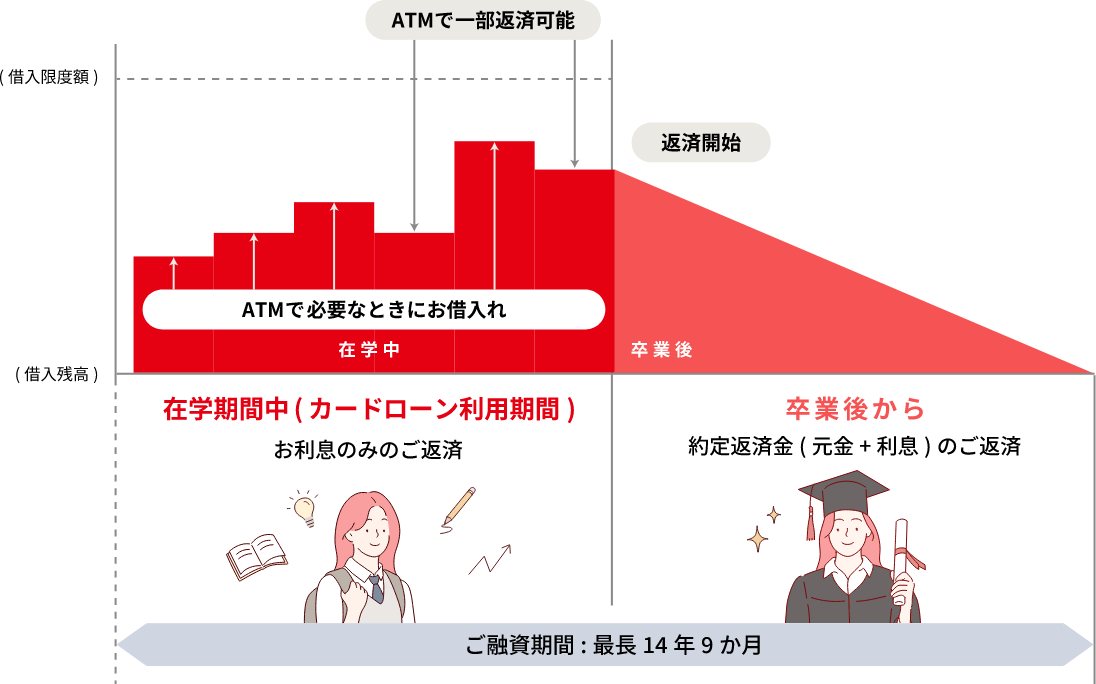 在学期間中（カードローン利用期間）お利息のみのご返済 卒業後から約定返済金（元金+利息）のご返済