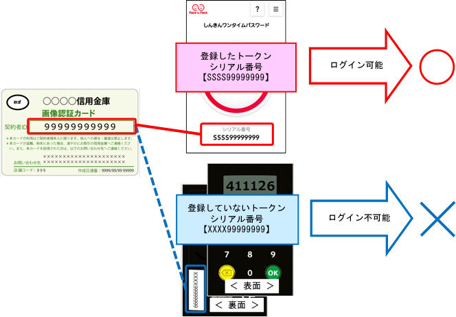 登録していないトークンでログインしようとした場合