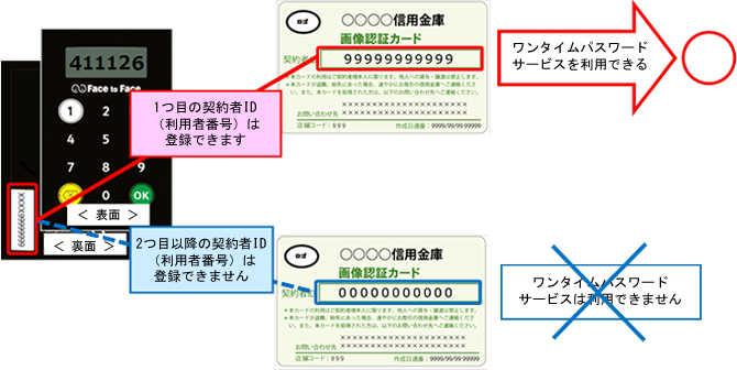 1つのハードウェアトークを複数の契約者ID(利用者番号)で共用して利用することはできません。