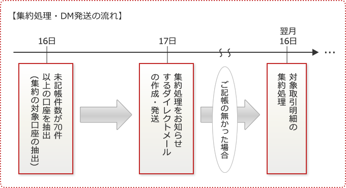 【集約処理・DM発送の流れ】