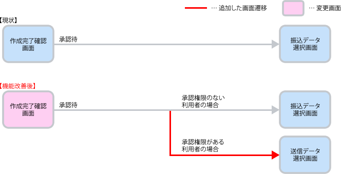 データ「承認待」後の画面遷移