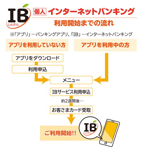 個人インターネットバンキング利用開始までの流れイメージ図