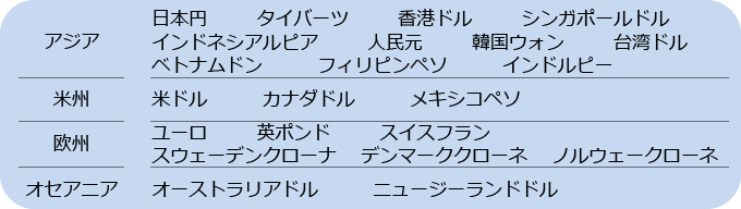 世界の主要通貨をカバー!