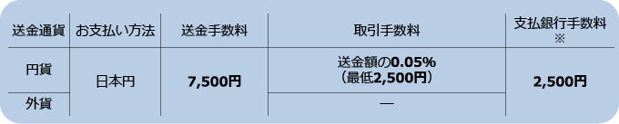 送金手数料